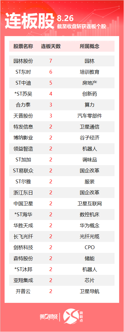 淘股神 连板股追踪丨A股今日共92只个股涨停 园林股份7连板